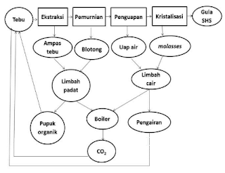 Gambar Siklus Hidup di Industri Gula