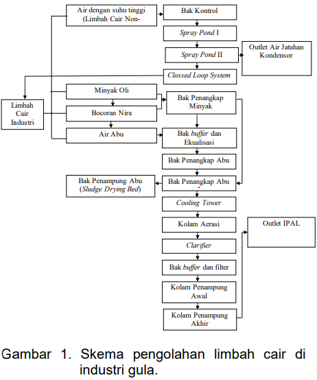 Skema Pengolahan Limbah Cair di Industri Gula