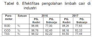 Tabel efektifitas pengolahan limbah cair