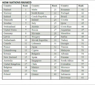Ranking minat baca negara menurut Central Connecticut State University (CCU) pada Maret 2016
