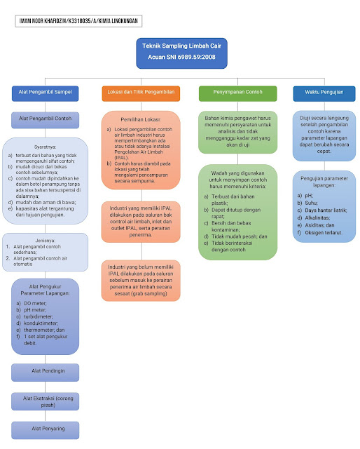 Peta konsep SNI 6989.59:2008 yang hanya mencakup alat pengambil sampel, lokasi dan titik pengambilan, penyimpanan contoh, dan waktu pengujian