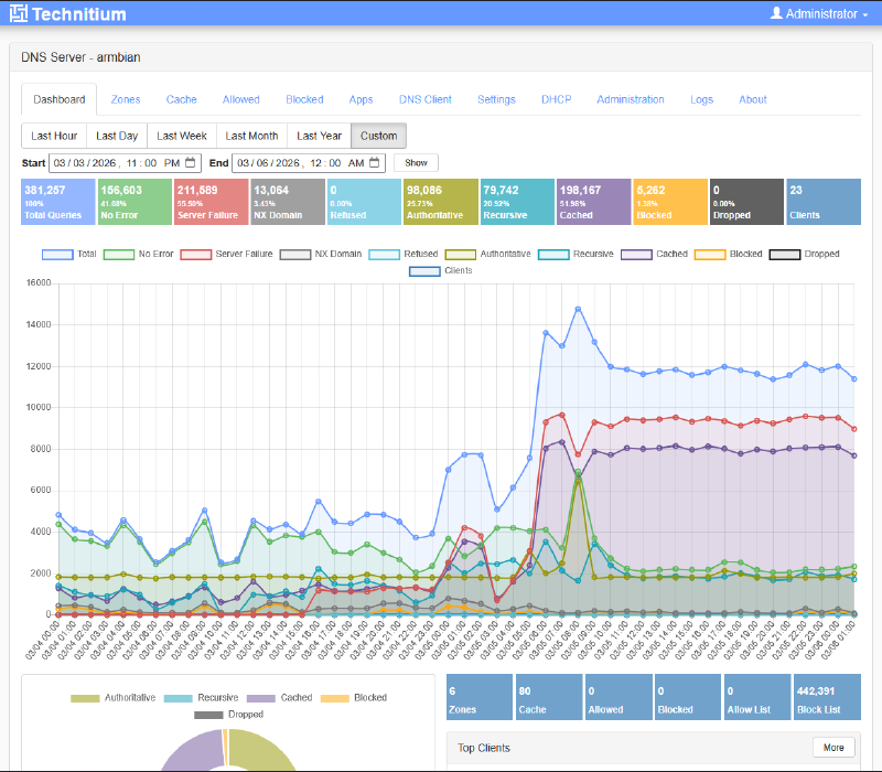 Dashboard Technitium DNS